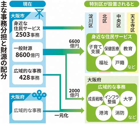 2020大阪都構想：都構想、大阪市を4特別区に 多くの財源は大阪府へ 住民サービスや財政焦点 写真特集111 毎日新聞