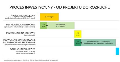 Dokumentacja środowiskowa w procesie inwestycyjnym Ekologus