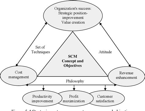 PDF Towards A Conceptual Framework For Strategic Cost Management