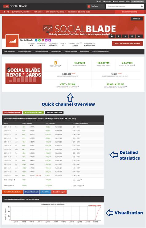 Socialblade Youtube Data And Stats Provided Free Of Charge Ionos Ca