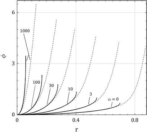 Normalized Electric Potential Distribution Download Scientific Diagram