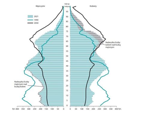 GUS Sytuacja Demograficzna Polski Do 2021 OnGeo Pl Blog