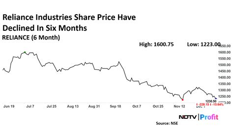 Reliance Industries Share Price Closes Near Week Low