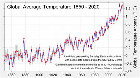 Global Temperature Report For Berkeley Earth