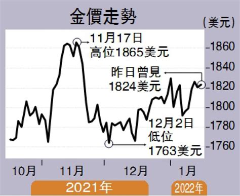 ﻿黃金羅盤後市看升 金價目標1838美元黎家鑫