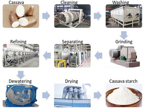 How To Efficiently Complete The Extraction Of Starch From Cassava Industry News