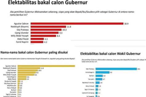 Agustiar Sabran Raih Elektabilitas Tertinggi Bakal Calon Gubernur Kalteng