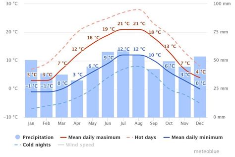 Copenhagen averages | mapsta.net