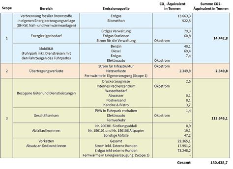 Treibhausgasbilanz Stadtwerke Unna