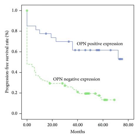 Kaplan Meier Estimates Of The Probability Of Survival A