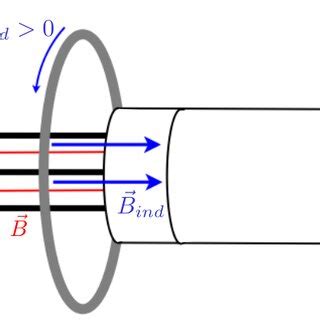 Schematic Representation Of The Repulsion Between Magnet And Ring