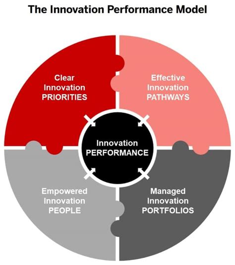 Strengthen Your Innovation Capabilities To Drive Performance Innosight