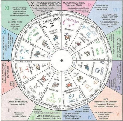 Zodiaco Numerologycalculation Numerology Numerology 1212