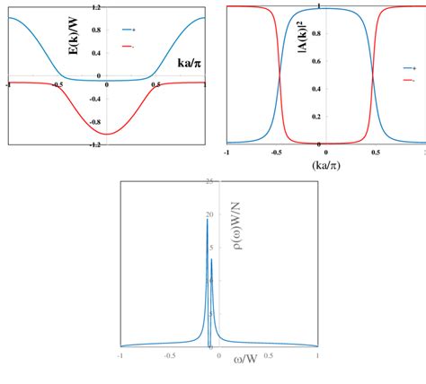 A A Sketch Of The Electronic Dispersion Relations E K For The