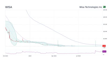 Wisa Wisa Technologies Inc Stock Price Forecast To