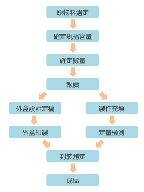 Oem代工流程 萬大酵素官方網站