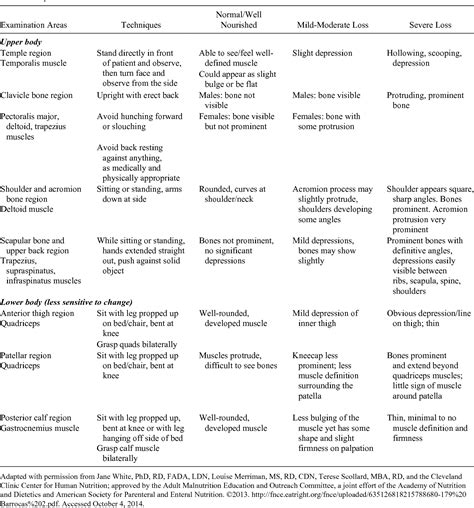 Table 1 From Evaluation Of Muscle And Fat Loss As Diagnostic Criteria