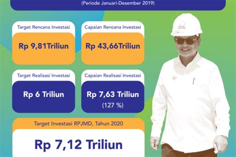 Realisasi Investasi Di Kaltara Capai Rp Triliun Antara