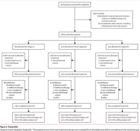 Figure 1 From Efficacy And Safety Of A Fixed Ratio Combination Of Insulin Degludec And