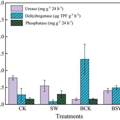 Soil Enzyme Activities In Soils Under Different Treatments CK