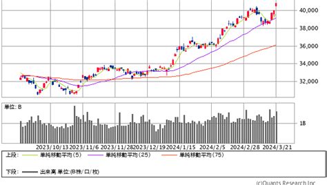 日経平均は3日続伸で、再び高値更新 相場の上にも20年