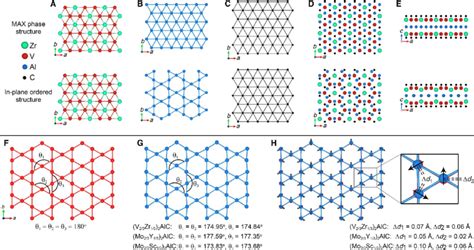 Overview Of Atomic Structure In MAX Versus I MAX And Comparison Of