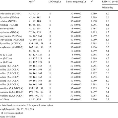 Analytical Figures Of Merit Of The Proposed Method Download Table