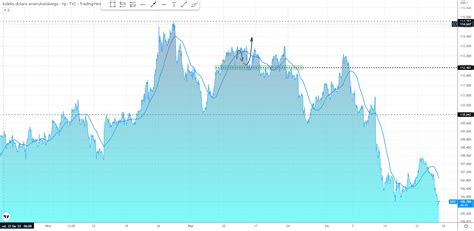 Dolar amerykański USD spada srebro rośnie 2 po minutkach FED