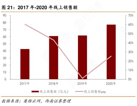 想问下各位网友2017年 2020年线上销售额怎样的行行查行业研究数据库