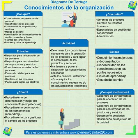 8 pasos para implementar un proceso de gestión del conocimiento en su