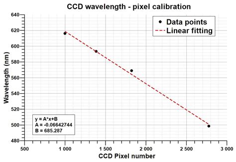 TCD1304-based spectrometer - Part 4 — Curious Scientist