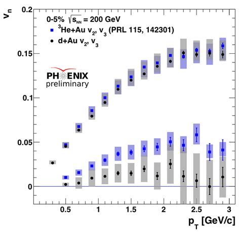 Transverse Momentum Dependence Of V 2 And V 3 For Charged Hadrons Download Scientific Diagram