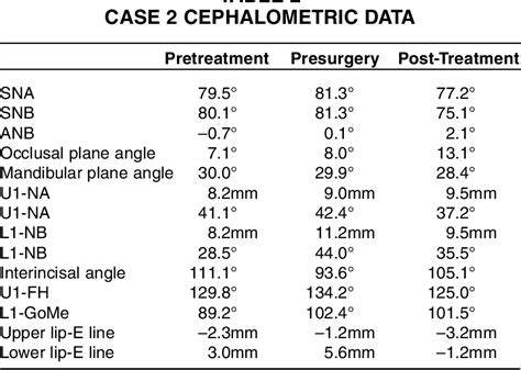 Table 2 From Treatment Of Class III Relapse Due To Late Mandibular