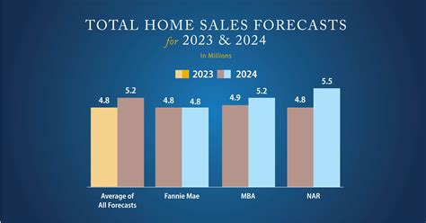 The Latest Housing Market Forecast Intracoastal Realty Blog