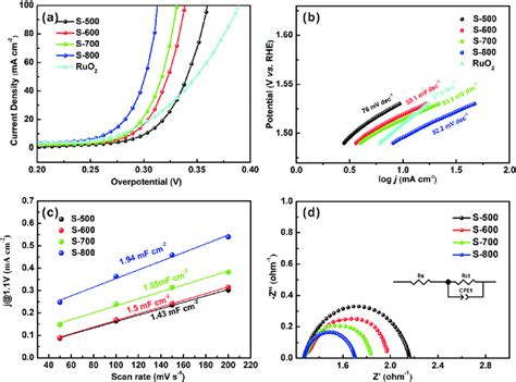 Lsv Polarization Curves A Corresponding Tafel Plots B