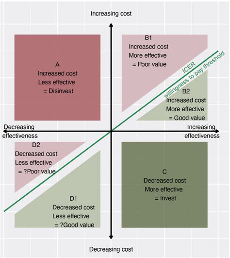 The Cost Effectiveness Plane With Quadrants Labelled To Show How Cost Download Scientific