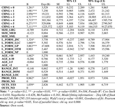 Estimation Of The Parameters Of The Ordinal Logistic Regression Model Download Scientific Diagram