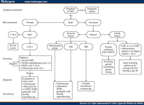 Colon Cancer Guidelines For Colon Cancer Screening