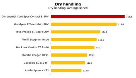 Continental ContiSportContact 5 SUV Tests, Review & Ratings ...