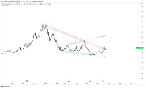 Only Fibonacci on Twitter 50 indirim için son birkaç kişi