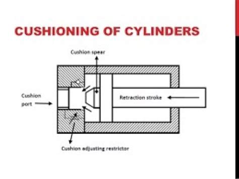 CYLINDER CUSHIONING YouTube