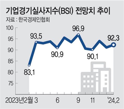 기업 체감 경기 2년째 우울 네이트 뉴스