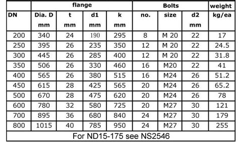 Norwegian Standard Flanges Ns Ns Ns Manufacturer