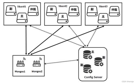 Mongodb分片部署（windows）windows Mongodb Sharding Csdn博客