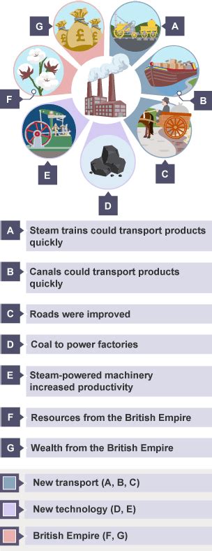 When Was The Industrial Revolution Bbc Bitesize