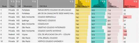 Enem 2019 Confira O Ranking De Desempenho Das Escolas No Exame