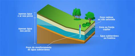 O que são águas subterrâneas e qual é sua importância Pase