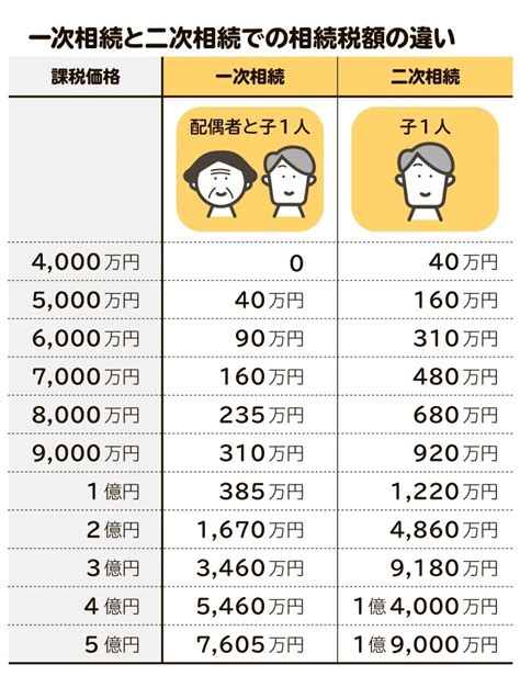 相続税早見表で簡単にわかる！ わが家は相続税がかかる？ かからない？ 相続会議