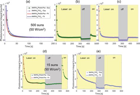 Temporal Decay Of Spectrally Integrated Pl A Compared Pl Dynamics