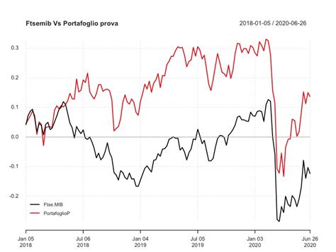 Quante Azioni Per Avere Un Portafoglio Diversificato Rischio E Rendimento